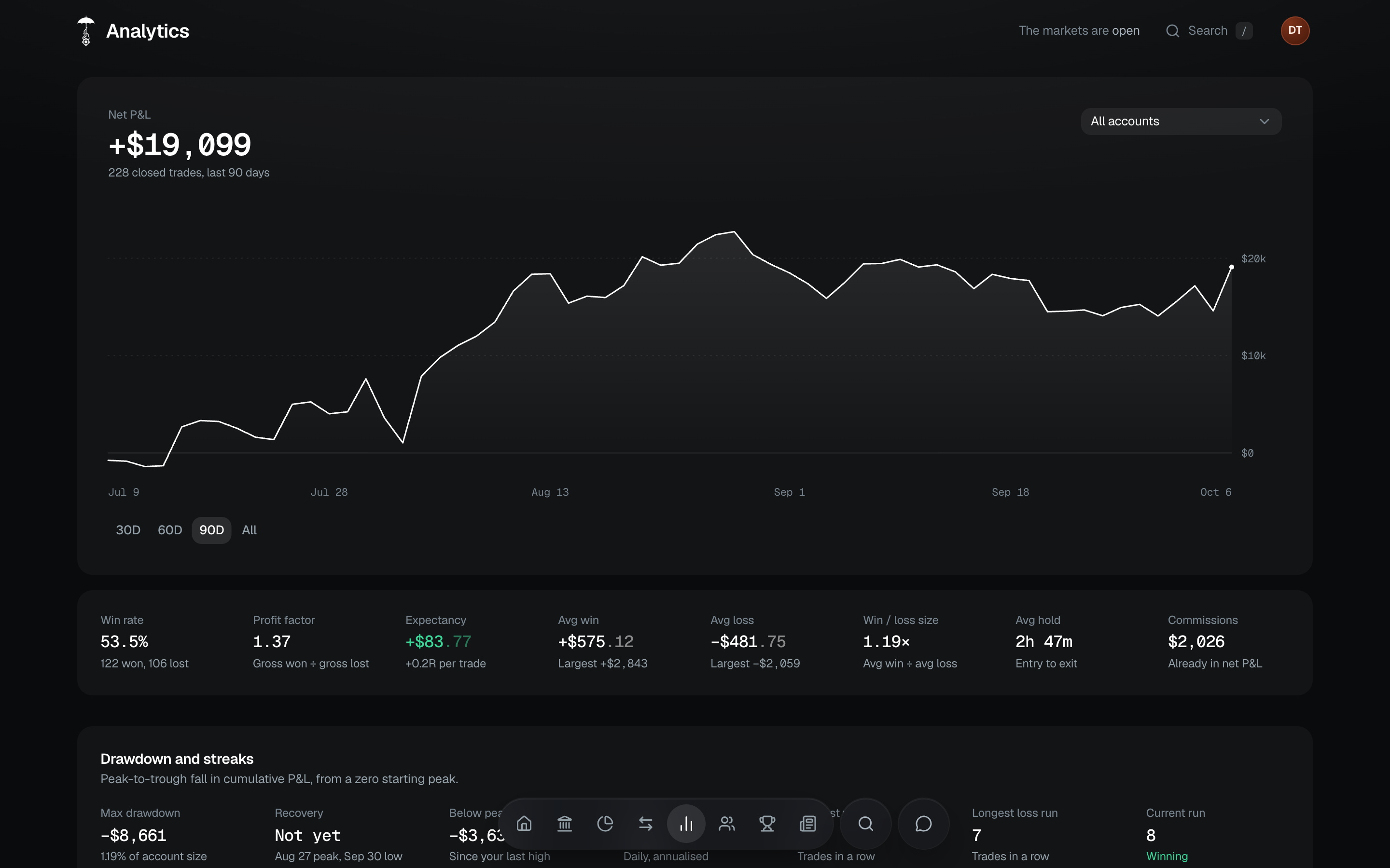 The analytics page: net P&L over 90 days with win rate, profit factor and expectancy below.