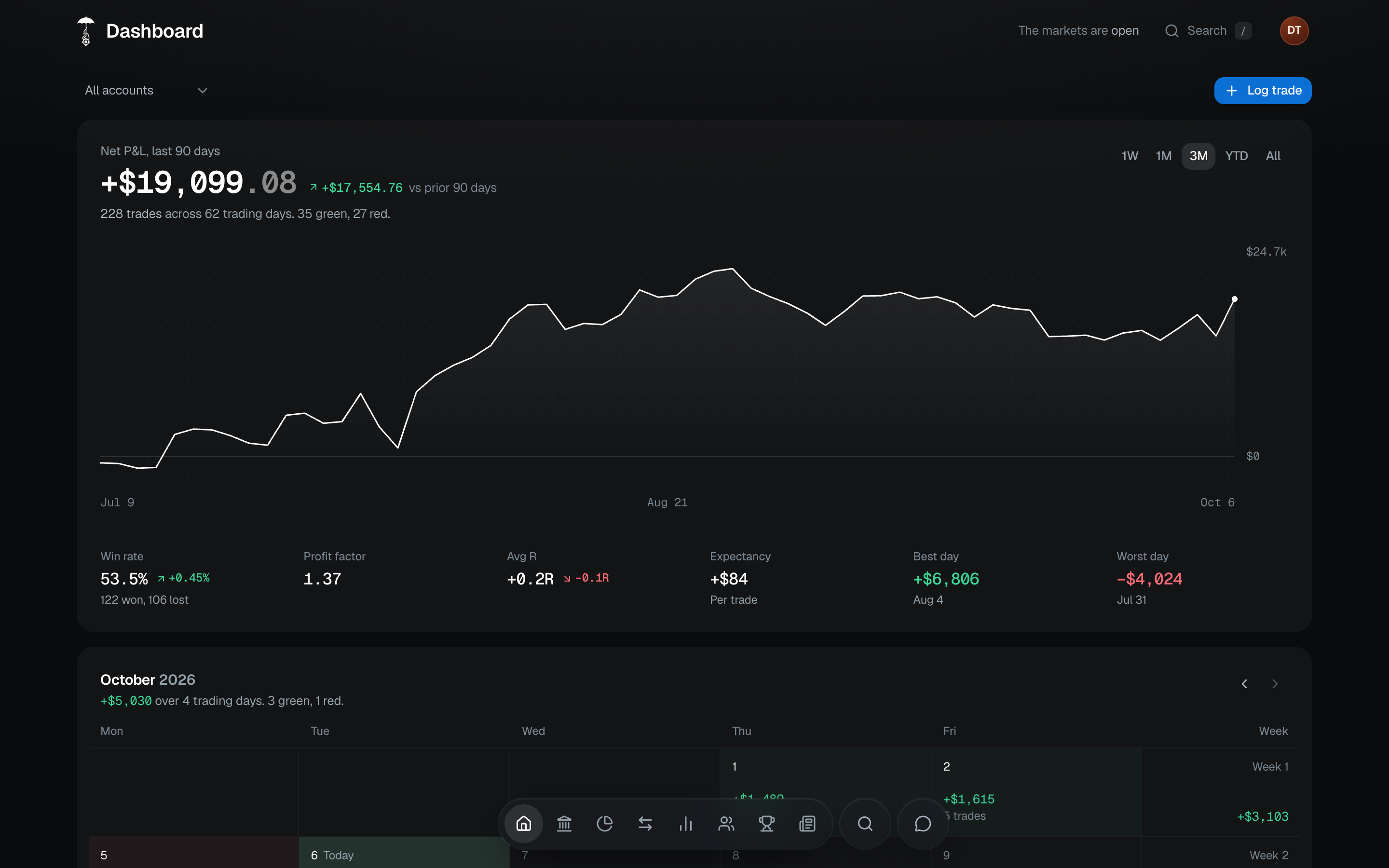 The leverageclub dashboard: net P&L, a cumulative P&L chart and the period's win rate, profit factor and expectancy.