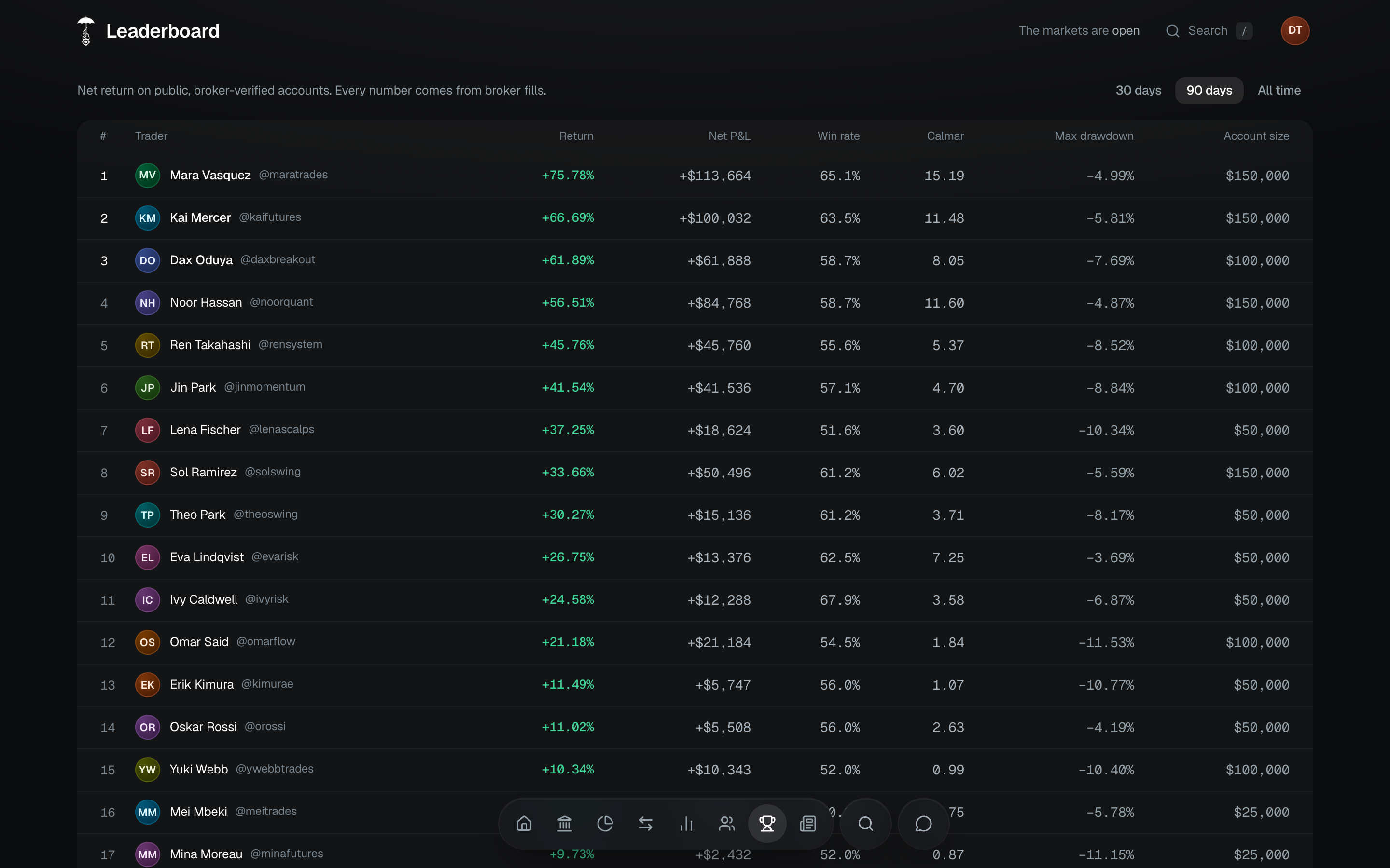 The leaderboard: traders ranked by net return from broker-verified accounts.